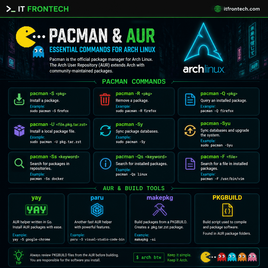Infografía Pacman y AUR (ArchLinux)