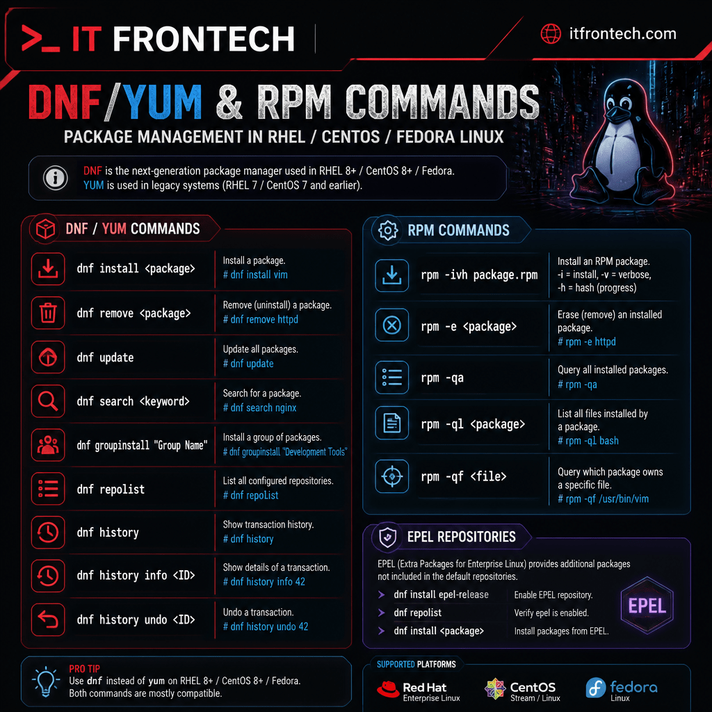 Infografía DNF, YUM y RPM (RHEL/CentOS/Fedora)