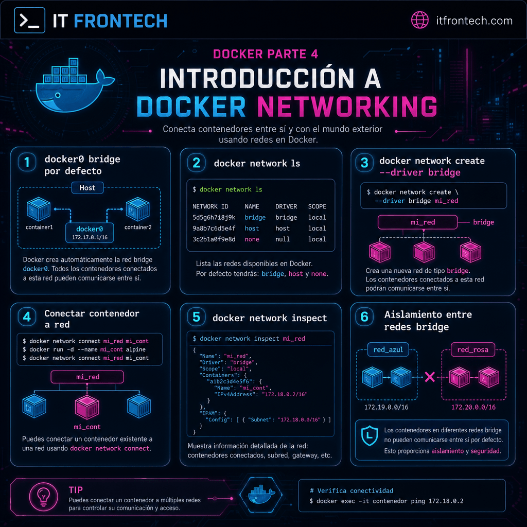 Infografía: Docker Parte 4 - Introducción a Networking y Bridges