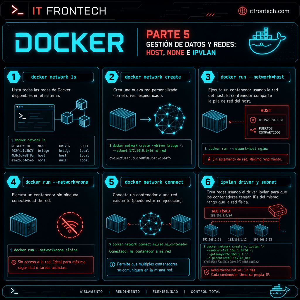 Infografía: Docker Parte 5 - Redes host, none e ipvlan