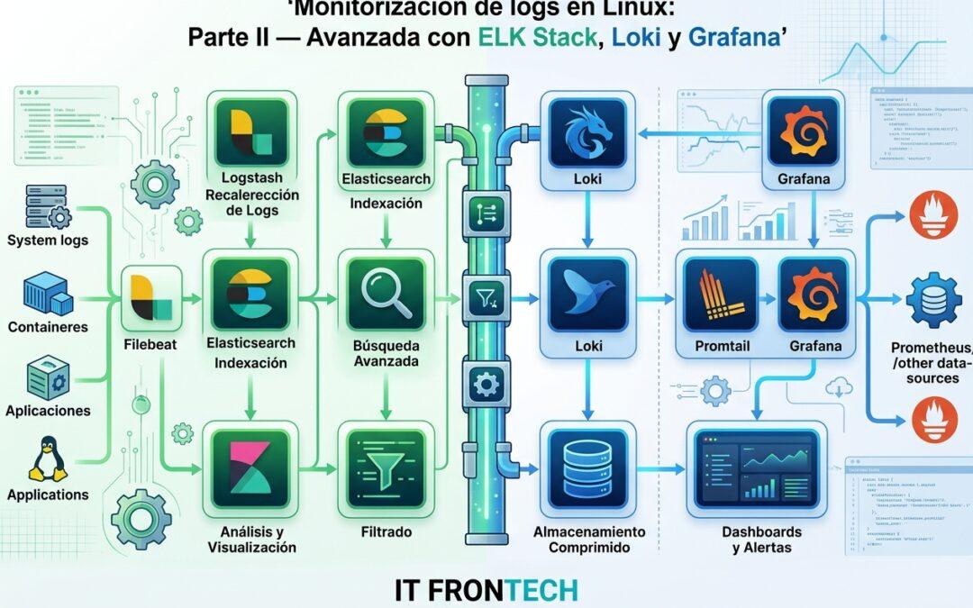 Monitorización de logs en Linux: Parte II — Avanzada con ELK Stack, Loki y Grafana