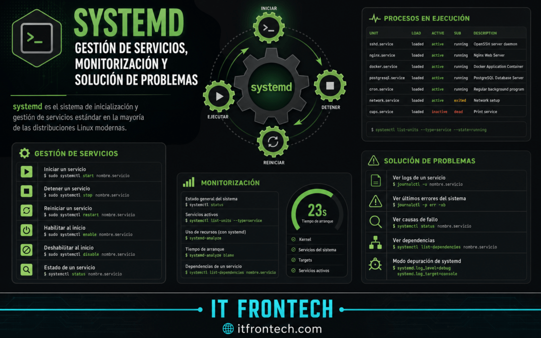 Systemd: Gestión de servicios, monitorización y solución de problemas
