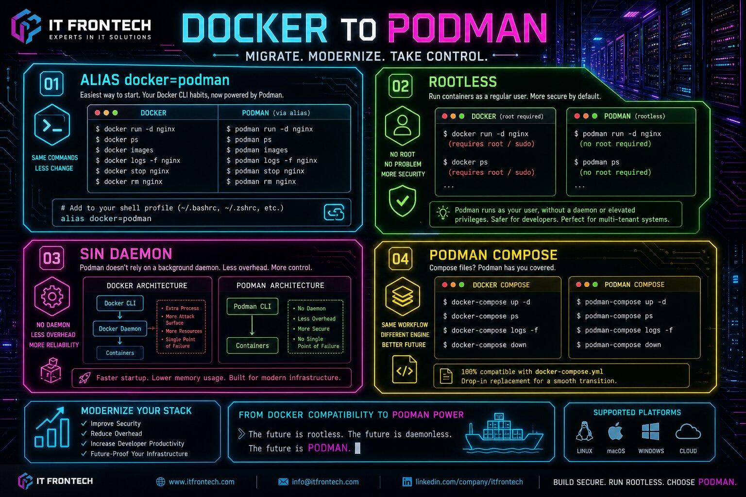 Infografía Migración Docker a Podman