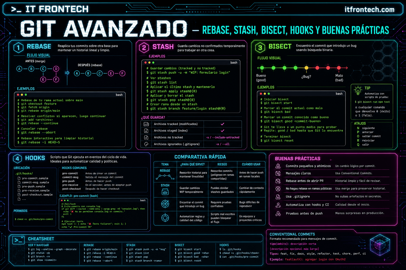Infografía Git: Git avanzado — rebase, stash, bisect, hooks y buenas prácticas