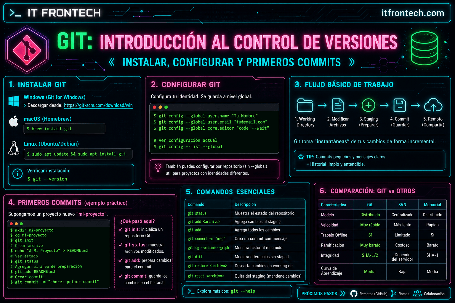 Infografía Git: Introducción al control de versiones — instalar, configurar y primeros commits