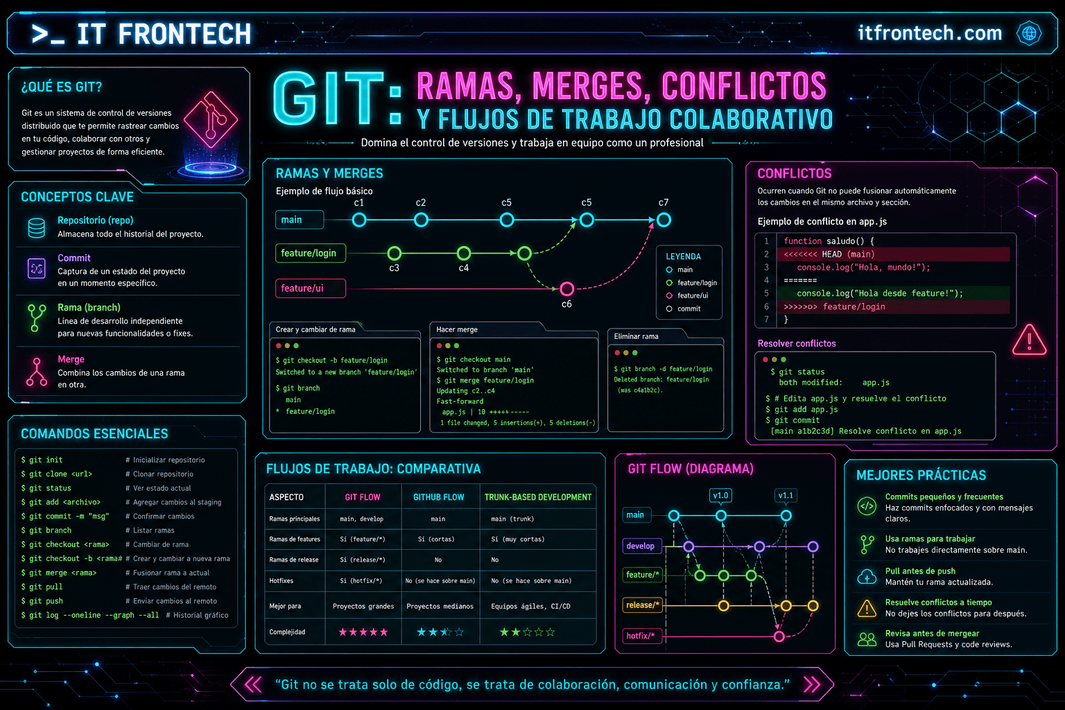 Infografía Git: Ramas, merges, conflictos y flujos de trabajo colaborativo