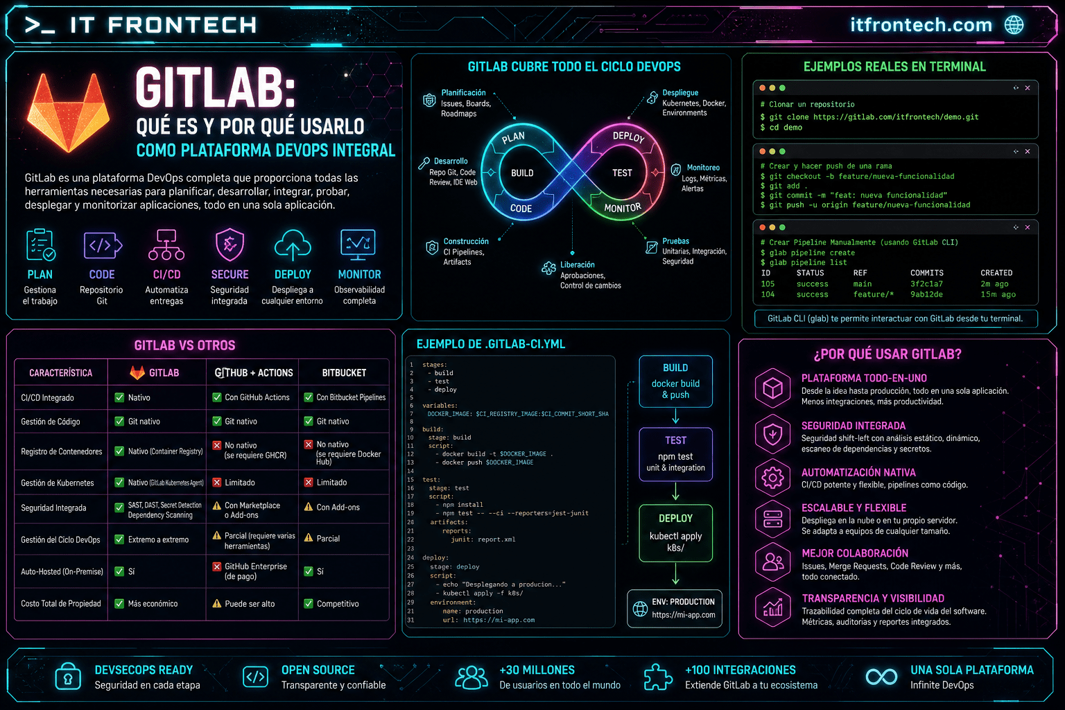 Infografía GitLab: Qué es y por qué usarlo como plataforma DevOps integral