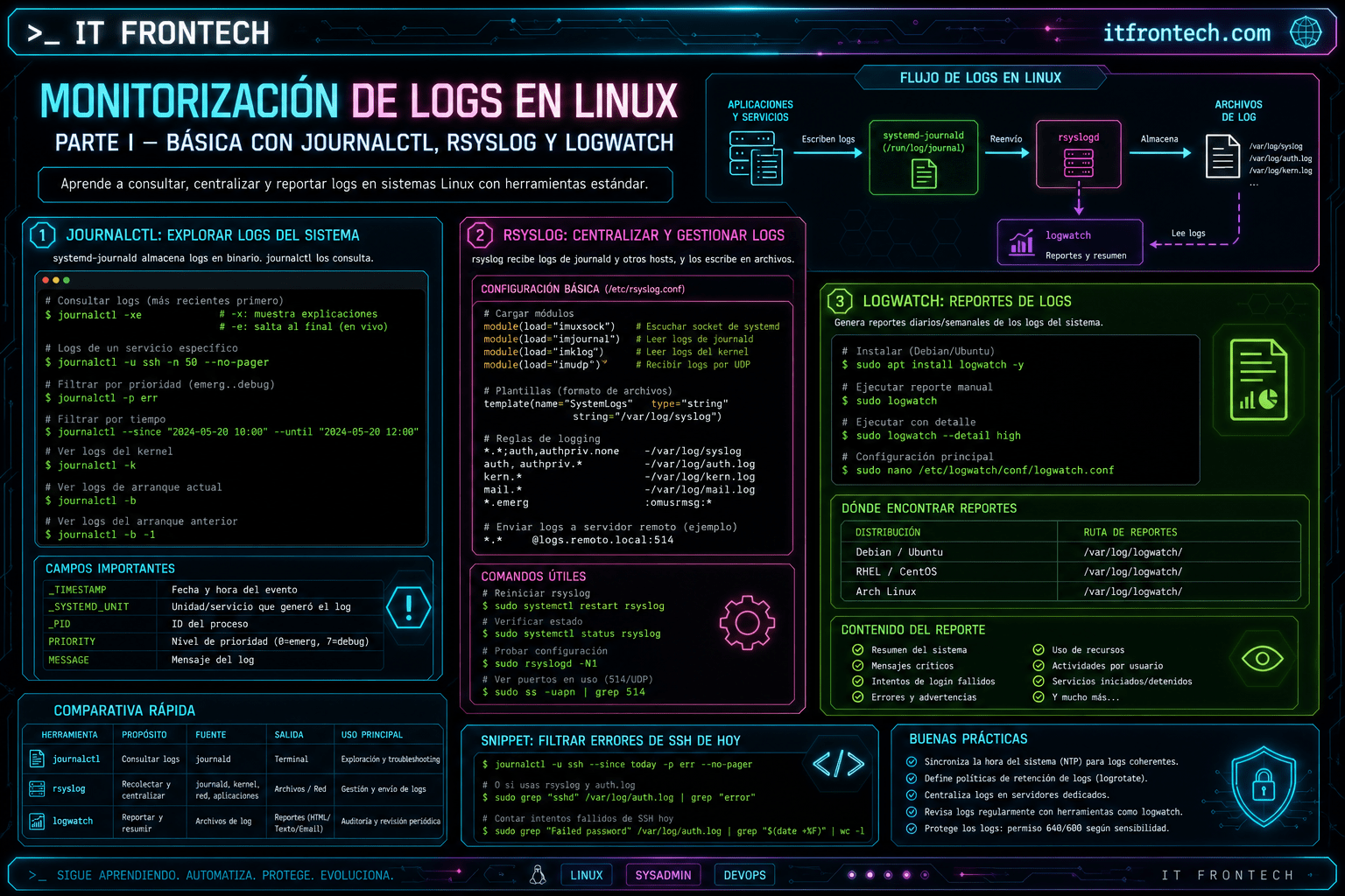Infografía Monitorización de logs en Linux: Parte I — Básica con journalctl, rsyslog y logwatch