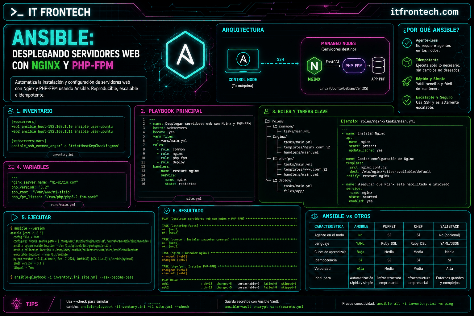 Infografía Ansible: Desplegando servidores web con Nginx y PHP-FPM