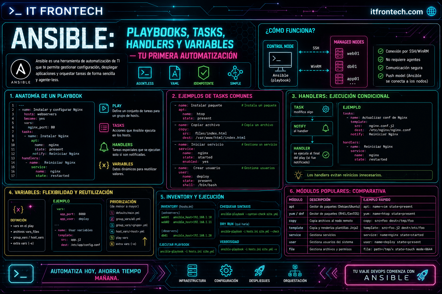 Infografía Ansible: Playbooks, tasks, handlers y variables — tu primera automatización