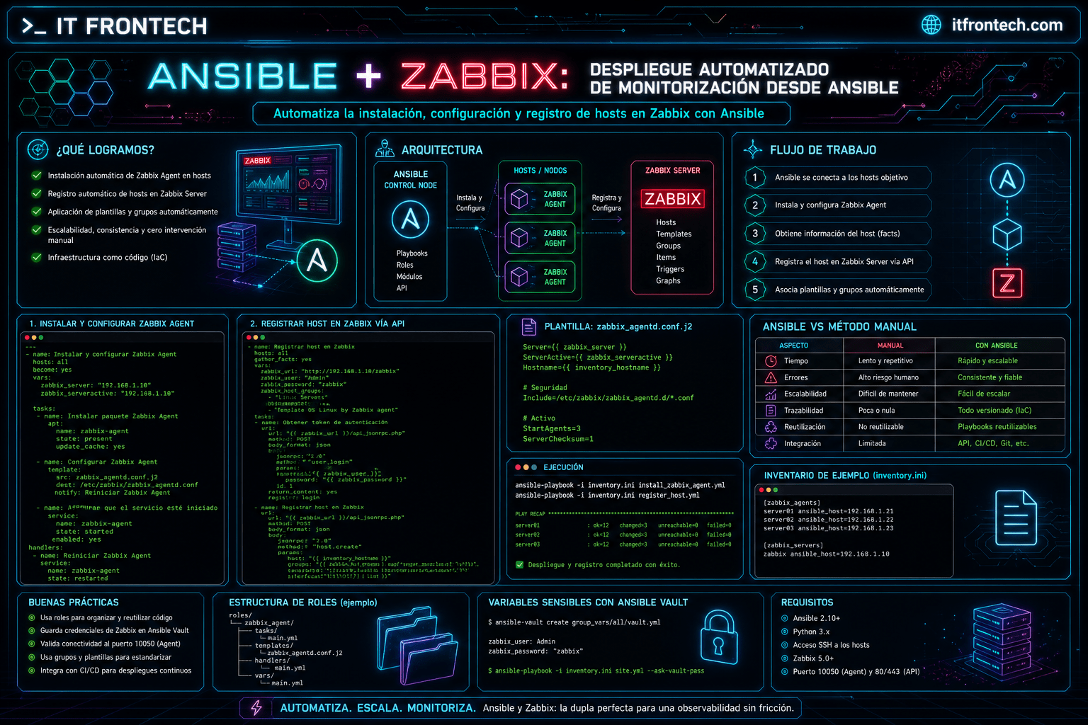 Infografía Ansible + Zabbix: Despliegue automatizado de monitorización desde Ansible