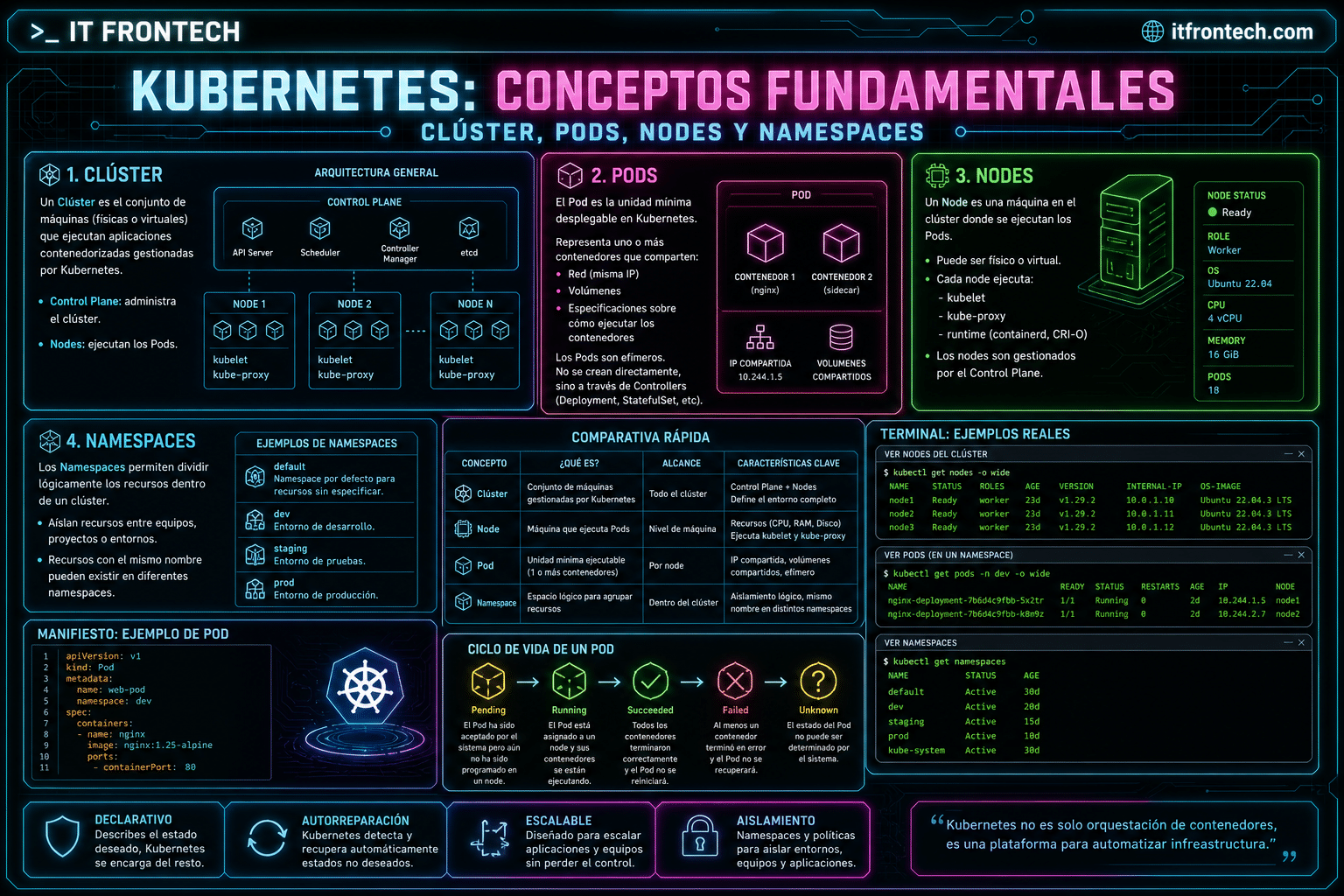 Infografía Kubernetes: Conceptos fundamentales — Clúster, Pods, Nodes y Namespaces