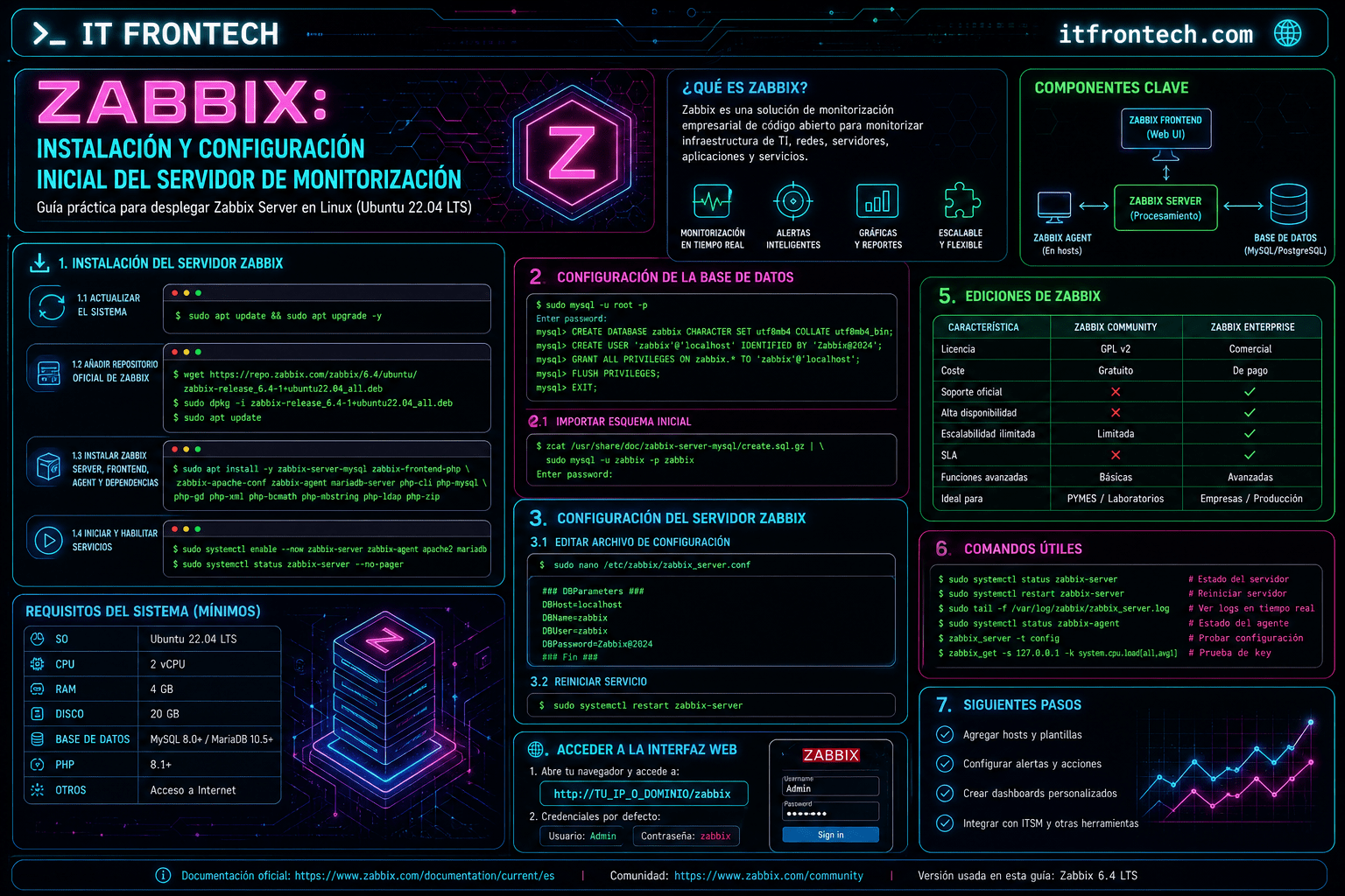Infografía Zabbix: Instalación y configuración inicial del servidor de monitorización