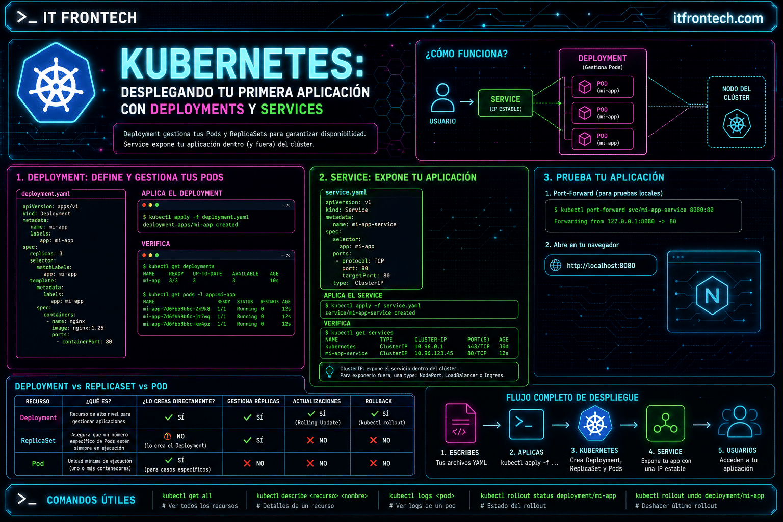 Infografía Kubernetes: Desplegando tu primera aplicación con Deployments y Services