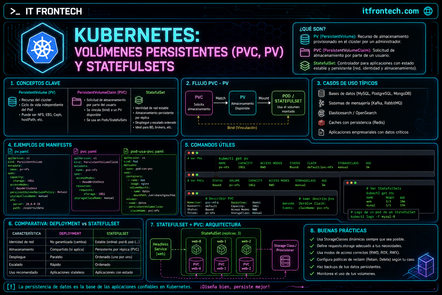 Infografía Kubernetes: Volúmenes persistentes (PVC, PV) y StatefulSets
