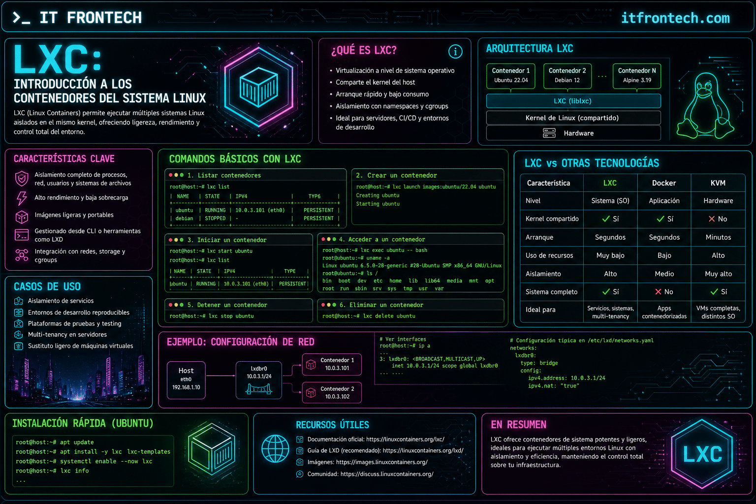 Infografía LXC: Introducción a los contenedores del sistema Linux