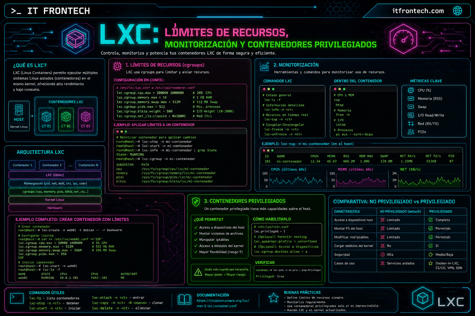 Infografía LXC: Límites de recursos, monitorización y contenedores privilegiados